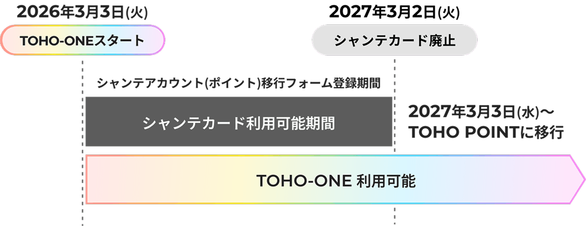 シャンテカードからTOHO-ONEへのアカウント（ポイント）移行フォーム